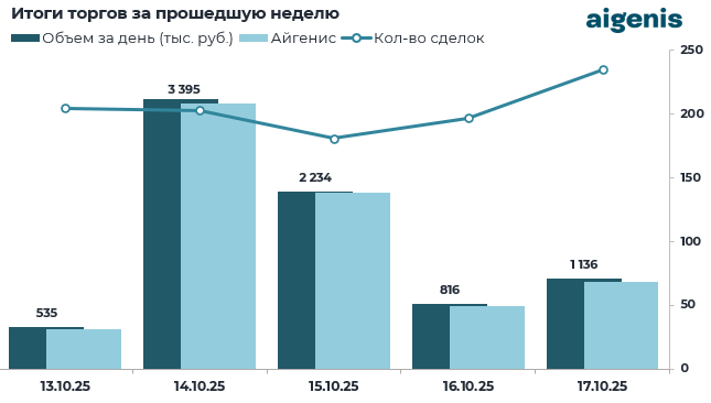 Обзор рынка корпоративных облигаций за период с 13.10.2025 по 17.10.2025 фото 2