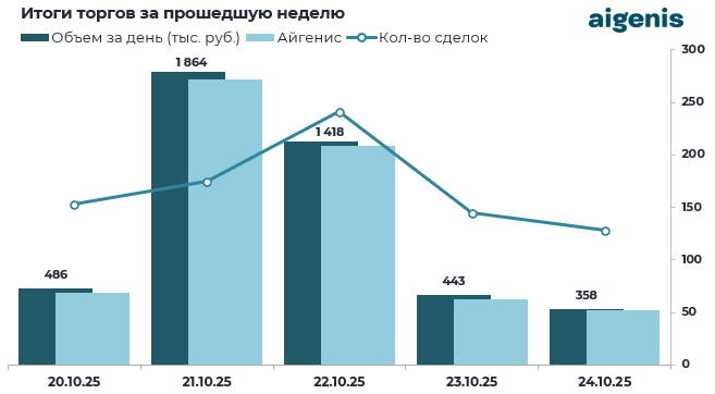 Обзор рынка корпоративных облигаций за период с 20.10.2025 по 24.10.2025 фото 2