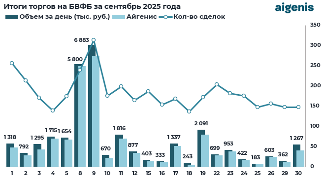 Обзор рынка корпоративных облигаций за сентябрь 2025 года фото 2