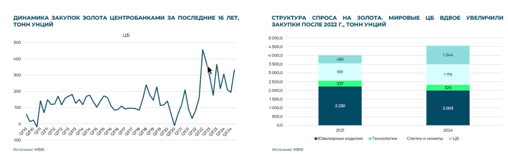 Золото в 2025 году: взгляд экспертов московского офиса ИК «Айгенис» для белорусских инвесторов фото 2