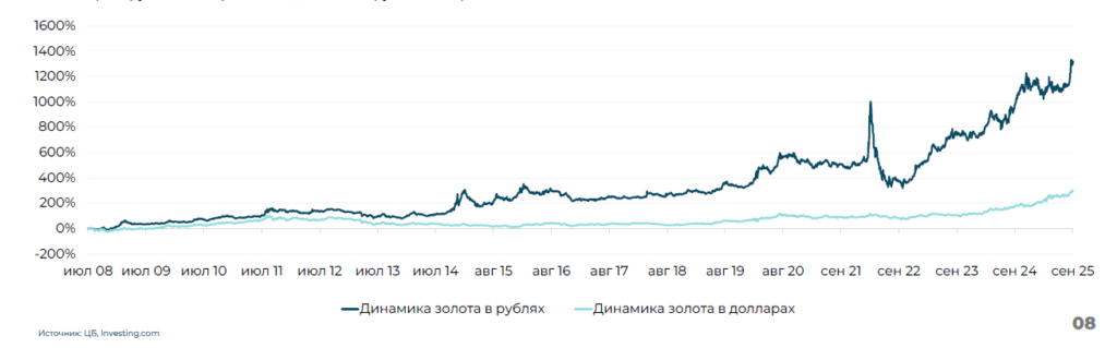 Золото в 2025 году: взгляд экспертов московского офиса ИК «Айгенис» для белорусских инвесторов фото 6