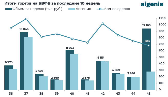 Обзор рынка корпоративных облигаций за период с 03.11.2025 по 06.11.2025 фото 1