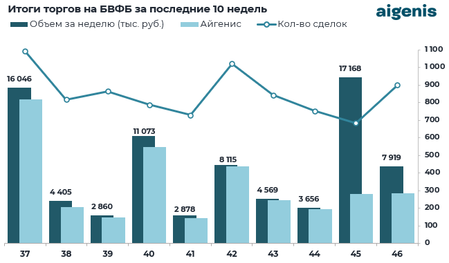 Обзор рынка корпоративных облигаций за период с 10.11.2025 по 14.11.2025 фото 1