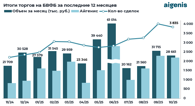Обзор рынка корпоративных облигаций за октябрь 2025 фото 1