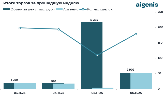 Обзор рынка корпоративных облигаций за период с 03.11.2025 по 06.11.2025 фото 2