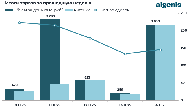 Обзор рынка корпоративных облигаций за период с 10.11.2025 по 14.11.2025 фото 2
