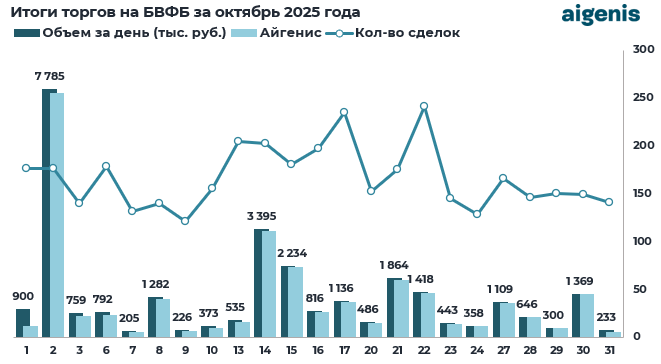 Обзор рынка корпоративных облигаций за октябрь 2025 фото 2