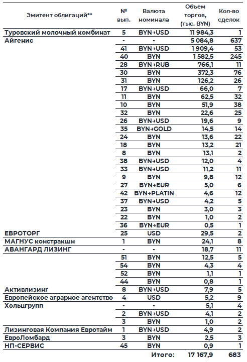 Обзор рынка корпоративных облигаций за период с 03.11.2025 по 06.11.2025 фото 3