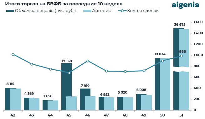 Обзор рынка корпоративных облигаций за период с 15.12.2025 по 20.12.2025 фото 1