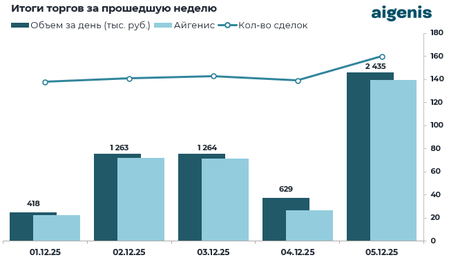 Обзор рынка корпоративных облигаций за период с 01.12.2025 по 05.12.2025 фото 2