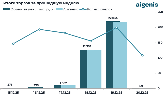 Обзор рынка корпоративных облигаций за период с 15.12.2025 по 20.12.2025 фото 2