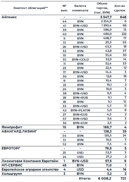 Обзор рынка корпоративных облигаций за период с 01.12.2025 по 05.12.2025 фото 3