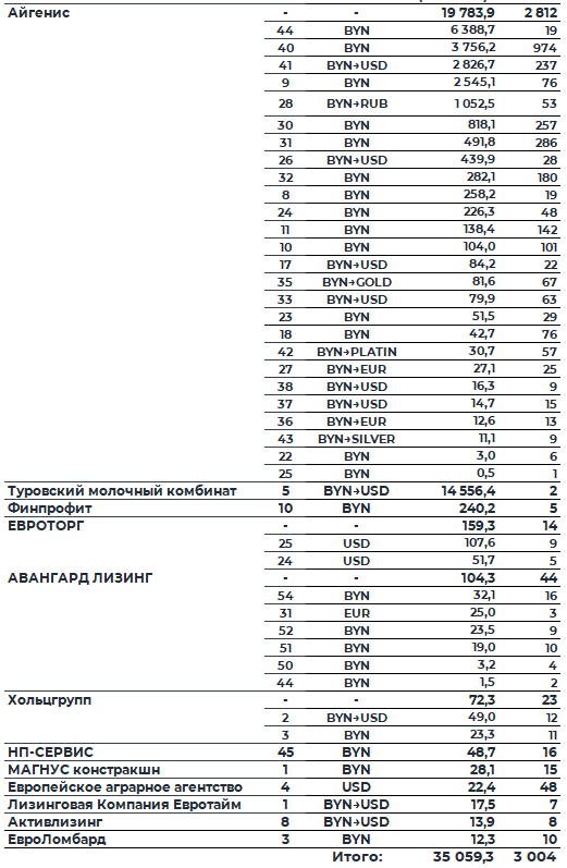 Обзор рынка корпоративных облигаций за ноябрь 2025 года фото 3