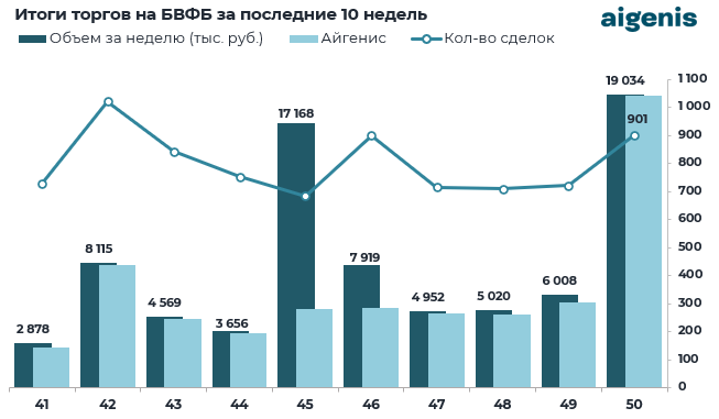 Обзор рынка корпоративных облигаций за период с 08.12.2025 по 12.12.2025 фото 1