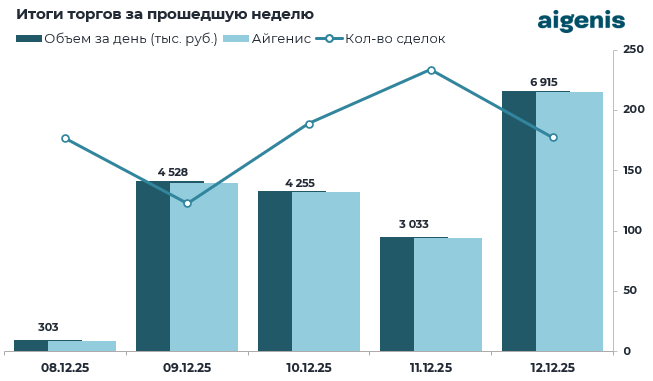 Обзор рынка корпоративных облигаций за период с 08.12.2025 по 12.12.2025 фото 2