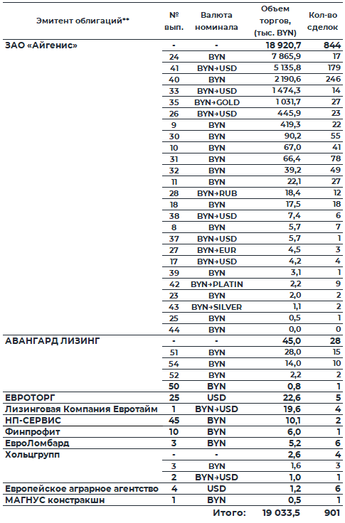 Обзор рынка корпоративных облигаций за период с 08.12.2025 по 12.12.2025 фото 3