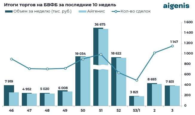 Обзор рынка корпоративных облигаций за период с 12.01.2026 по 16.01.2026 фото 1