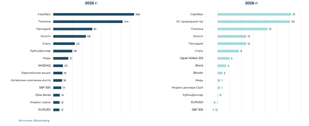 Факторы привлекательности драгметаллов в 2026 году. Взгляд аналитиков московского офиса Айгенис фото 1