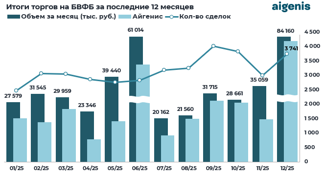 Обзор рынка корпоративных облигаций за декабрь 2025 года фото 1