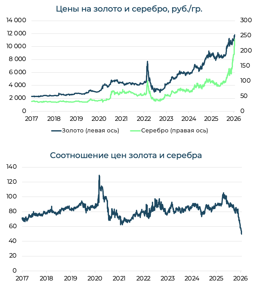 Факторы привлекательности драгметаллов в 2026 году. Взгляд аналитиков московского офиса Айгенис фото 8