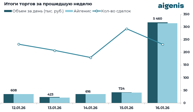 Обзор рынка корпоративных облигаций за период с 12.01.2026 по 16.01.2026 фото 2