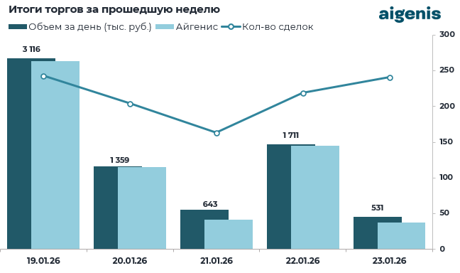 Обзор рынка корпоративных облигаций за период с 19.01.2026 по 23.01.2026 фото 2
