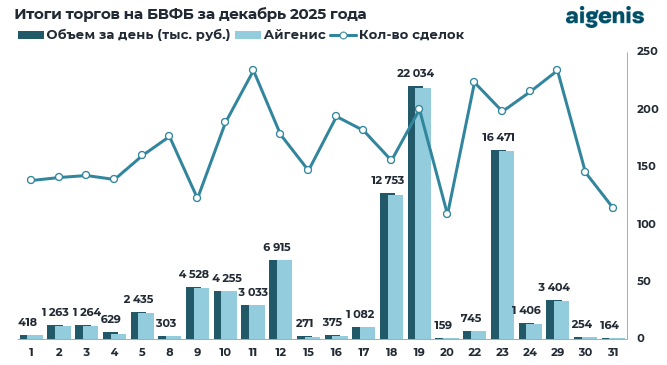 Обзор рынка корпоративных облигаций за декабрь 2025 года фото 2