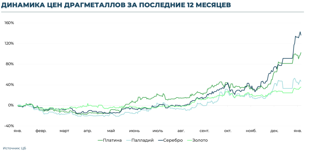Факторы привлекательности драгметаллов в 2026 году. Взгляд аналитиков московского офиса Айгенис фото 11