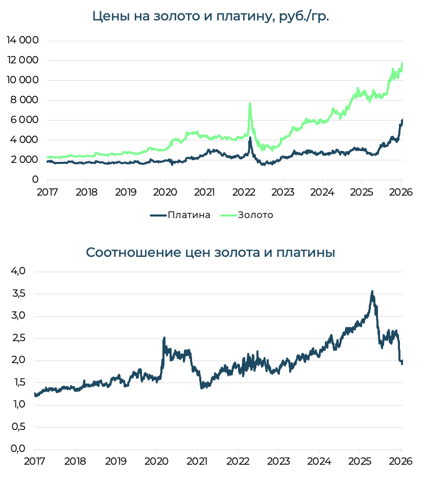 Факторы привлекательности драгметаллов в 2026 году. Взгляд аналитиков московского офиса Айгенис фото 9
