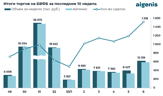 Обзор рынка корпоративных облигаций за период с 02.02.2026 по 06.02.2026 фото 1