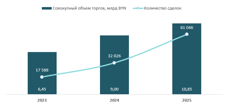 Итоги биржевого рынка ценных бумаг за 2025 год фото 1