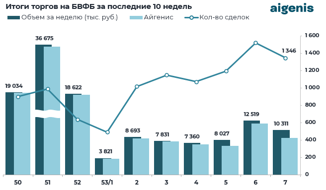 Обзор рынка корпоративных облигаций за период с 09.02.2026 по 13.02.2026 фото 1