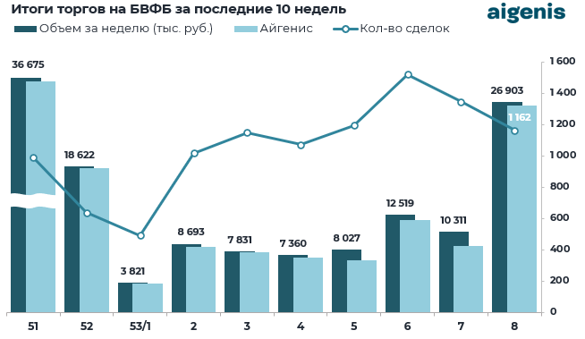 Обзор рынка корпоративных облигаций за период с 16.02.2026 по 20.02.2026 фото 1