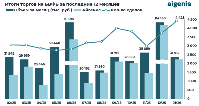 Обзор рынка корпоративных облигаций за январь 2026 фото 1