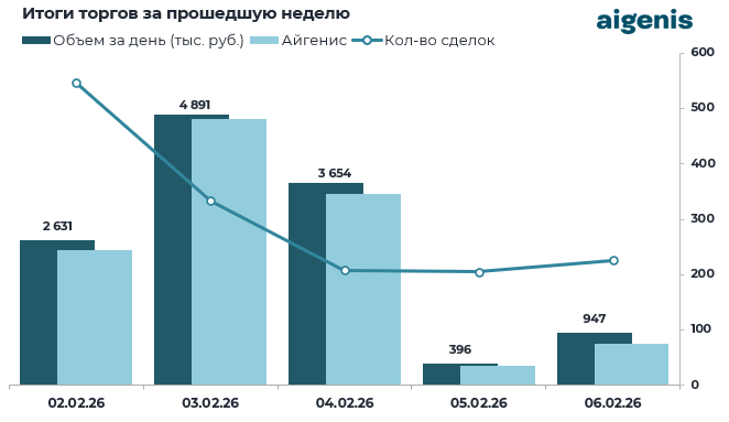 Обзор рынка корпоративных облигаций за период с 02.02.2026 по 06.02.2026 фото 2