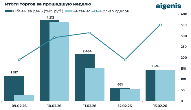 Обзор рынка корпоративных облигаций за период с 09.02.2026 по 13.02.2026 фото 2