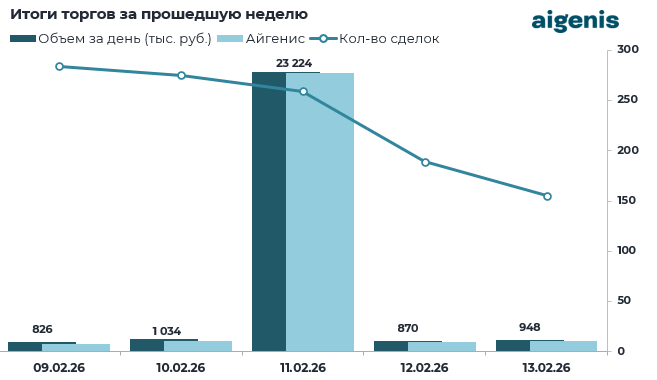 Обзор рынка корпоративных облигаций за период с 16.02.2026 по 20.02.2026 фото 2