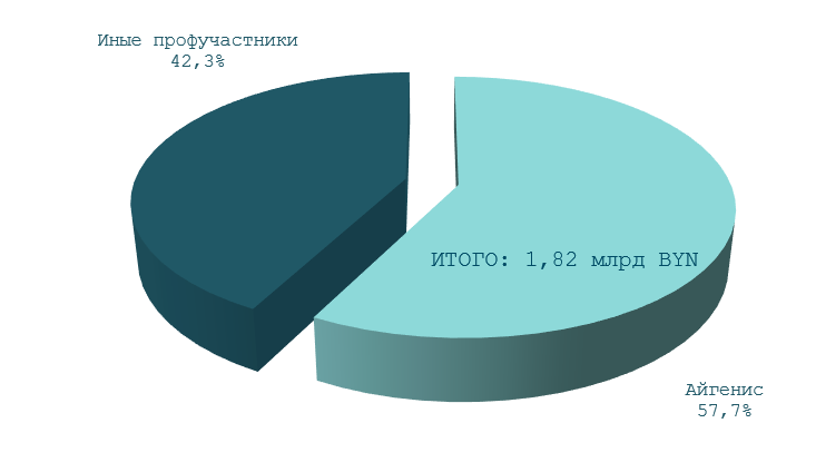Итоги биржевого рынка ценных бумаг за 2025 год фото 3