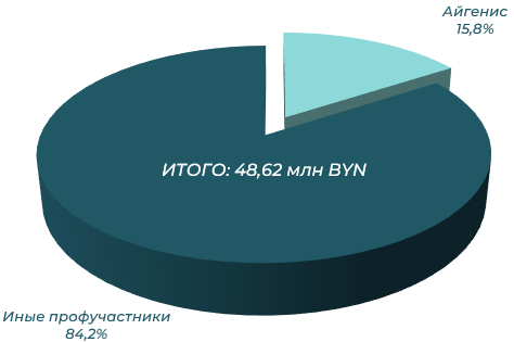 Итоги биржевого рынка ценных бумаг за 2025 год фото 5