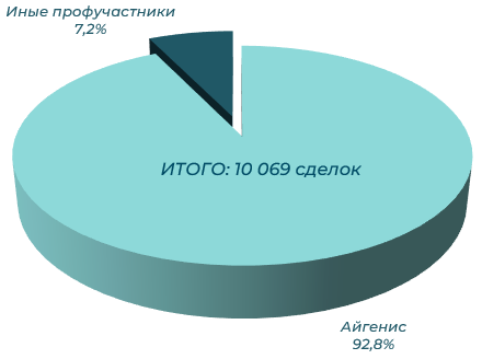Итоги биржевого рынка ценных бумаг за 2025 год фото 6