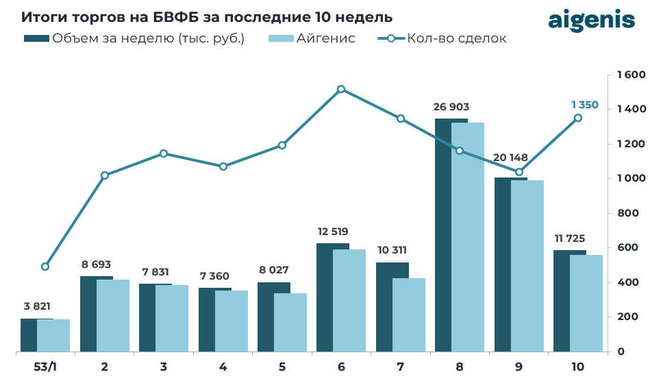 Обзор рынка корпоративных облигаций за период с 02.03.2026 по 06.03.2026 фото 1