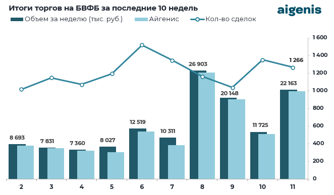 Обзор рынка корпоративных облигаций за период с 09.03.2026 по 13.03.2026 фото 1