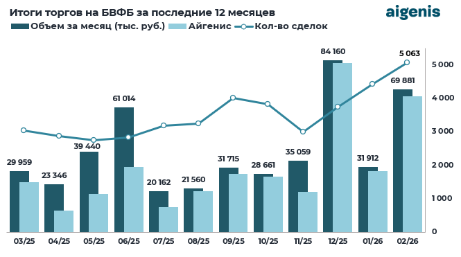 Обзор рынка корпоративных облигаций за февраль 2026 года фото 1