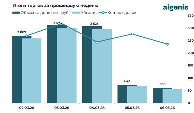 Обзор рынка корпоративных облигаций за период с 02.03.2026 по 06.03.2026 фото 2