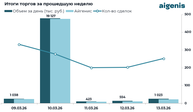 Обзор рынка корпоративных облигаций за период с 09.03.2026 по 13.03.2026 фото 2
