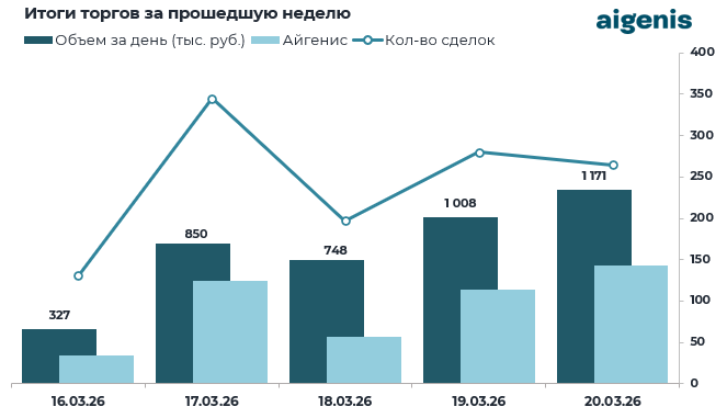 Обзор рынка корпоративных облигаций за период с 16.03.2026 по 20.03.2026 фото 2