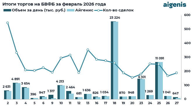 Обзор рынка корпоративных облигаций за февраль 2026 года фото 2