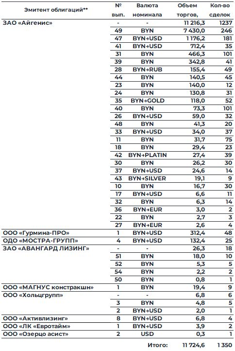 Обзор рынка корпоративных облигаций за период с 02.03.2026 по 06.03.2026 фото 3