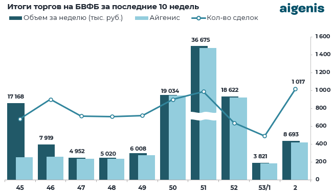 Обзор рынка корпоративных облигаций за период с 30.03.2026 по 03.04.2026 фото 1