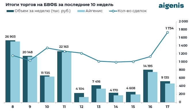 Обзор рынка корпоративных облигаций за период с 22.04.2026 по 25.04.2026 фото 1